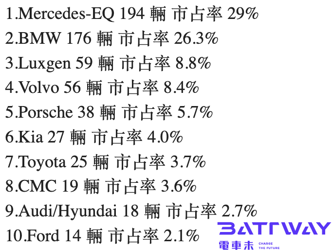 台灣電動車品牌銷售排行榜2月